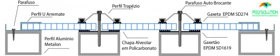 Modelo de instalação da chapa alveolar com perfil trapézio, gaxetão e arremate - Polysolution