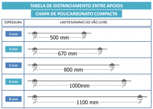 tabela de distanciamento entre apoio Policarbonato compacto POLYSOLUTION