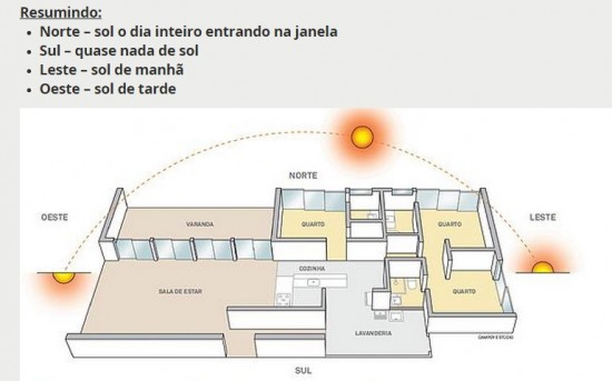 Orientação solar, qual a melhor posição solar, onde o sol nasce, onde é o norte? qual o melhor sol?