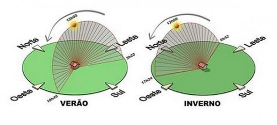 Orientação solar, qual a melhor posição solar, onde o sol nasce, onde é o norte? qual o melhor sol?