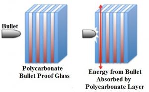 Policarbonato Compacto anti-Risco Acrilico + Policarbonato-prova de bala e impacto Polysolution